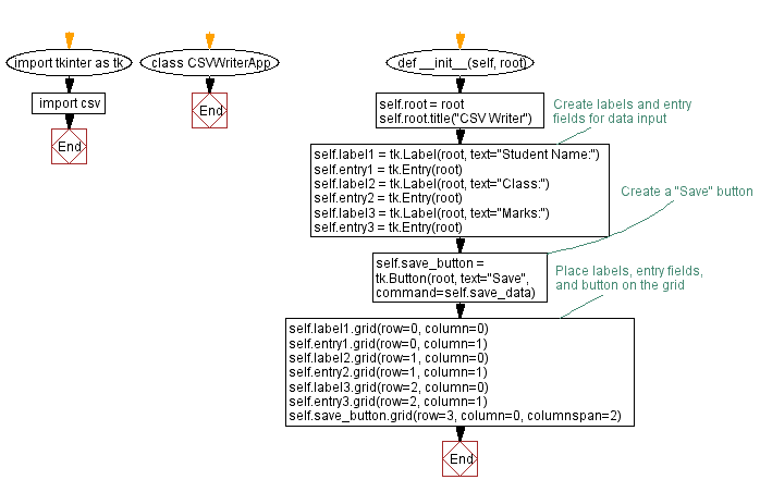 Flowchart: Python Tkinter CSV viewer with tabular display.