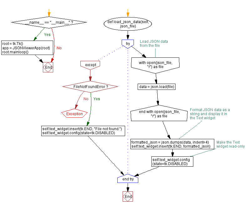 Flowchart: Python Tkinter JSON viewer.