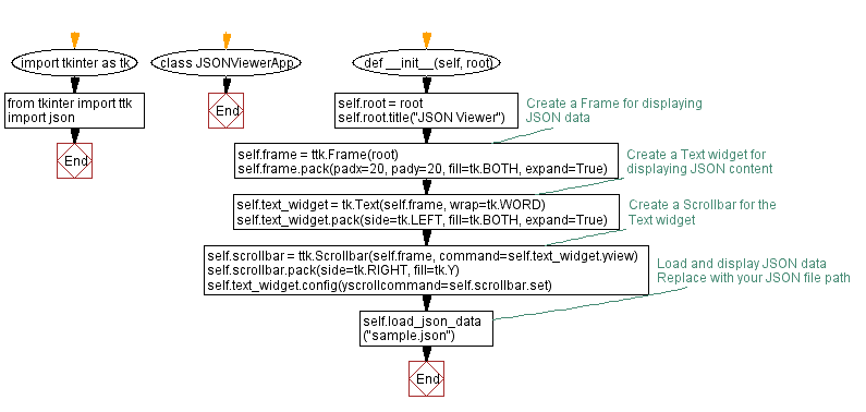 Flowchart: Python Tkinter JSON viewer.