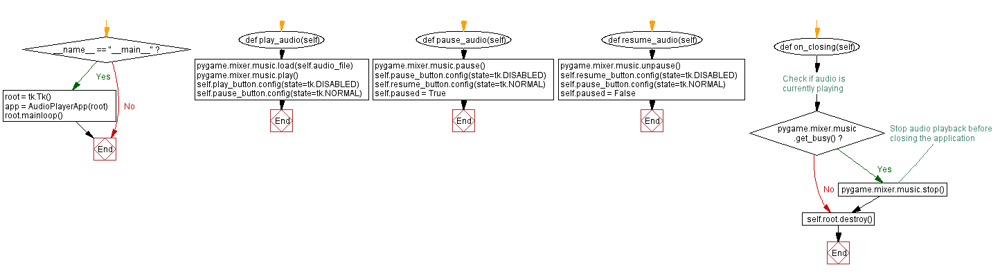 Flowchart: Python Tkinter audio player.