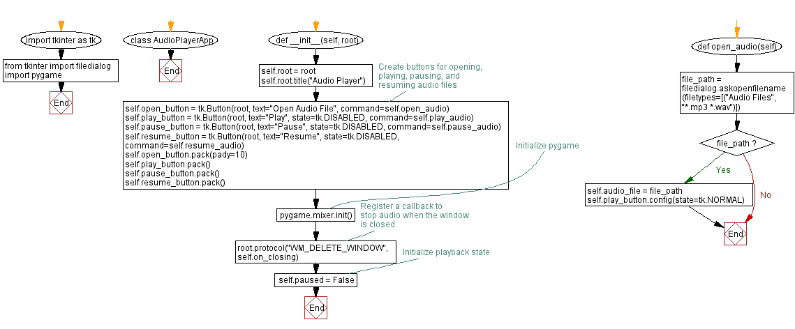 Flowchart: Python Tkinter audio player.