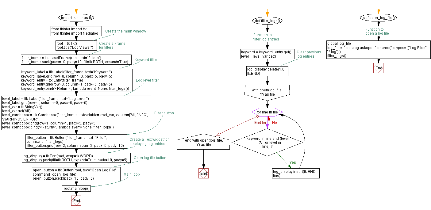 Flowchart: Python Tkinter log viewer.