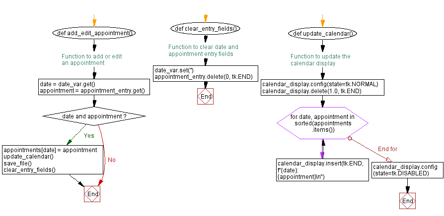 Flowchart: Python Tkinter Calendar App.