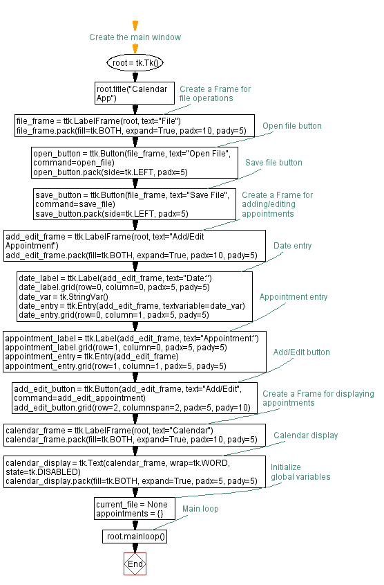 Flowchart: Python Tkinter Calendar App.