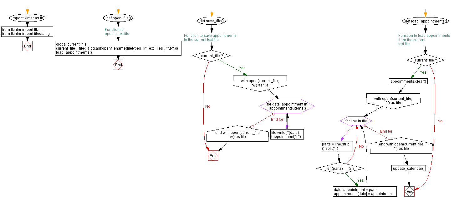 Flowchart: Python Tkinter Calendar App.