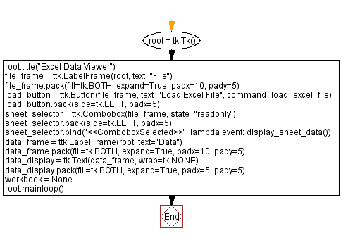 Flowchart: Python Excel data viewer with Tkinter.