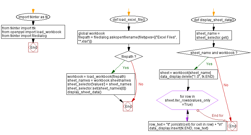 Flowchart: Python Excel data viewer with Tkinter.