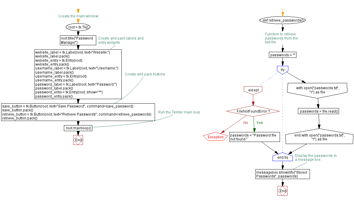 Flowchart: Python Tkinter password manager.