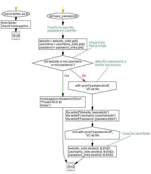 Flowchart: Python Tkinter password manager.