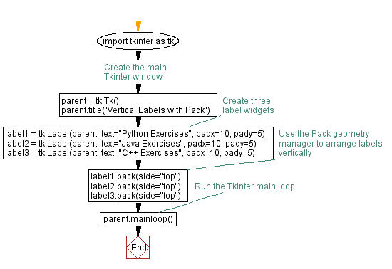 Flowchart: Create a vertical label layout in Python Tkinter