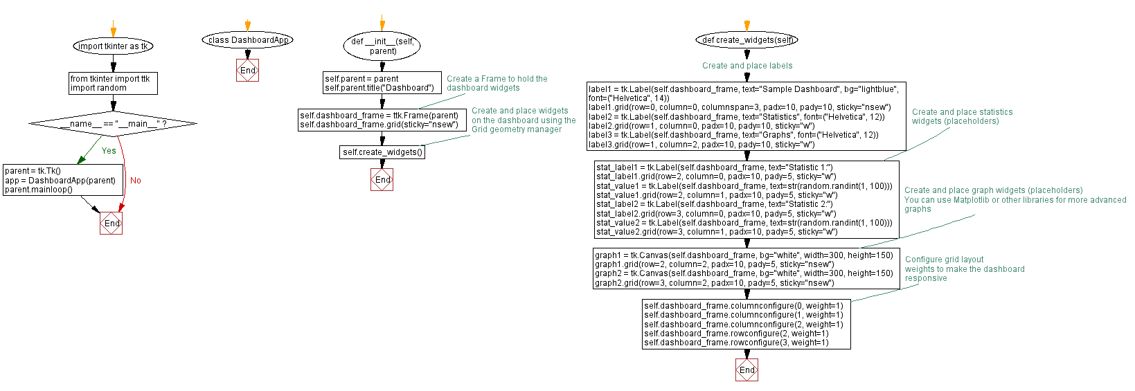 Flowchart: Create a dashboard with Python and Tkinter.