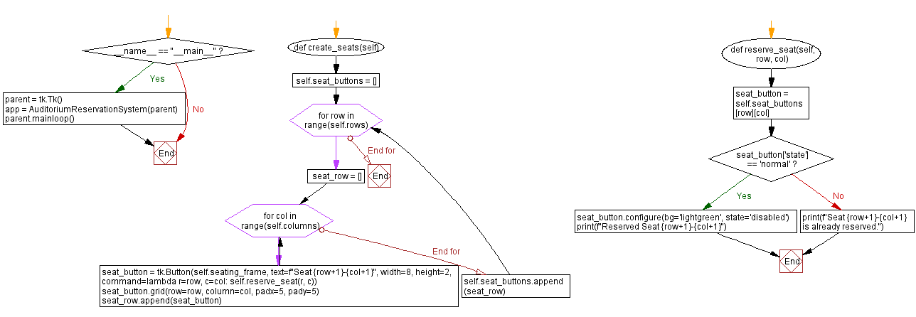 Flowchart: Create a dashboard with Python and Tkinter.