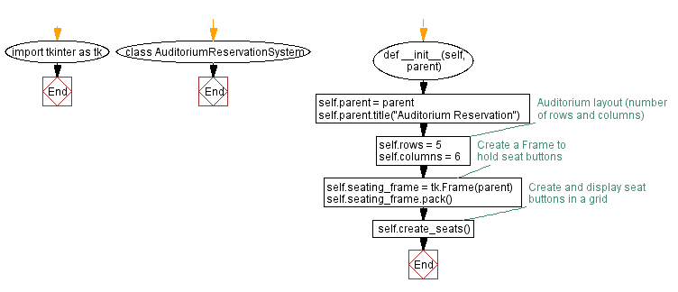 Flowchart: Create a dashboard with Python and Tkinter.