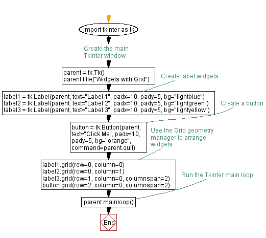 Flowchart: Organize widgets with Python Tkinter's grid manager.