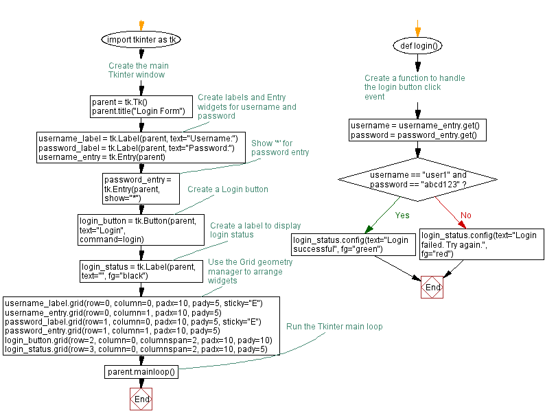 Flowchart: Create a Python login form with Tkinter's grid manager.