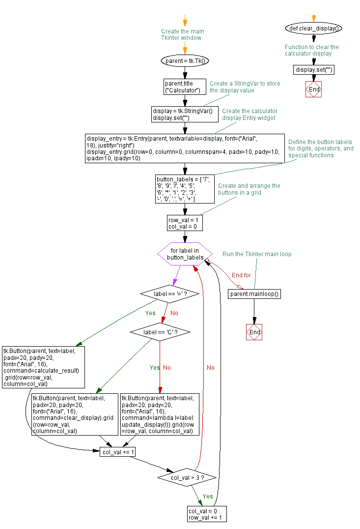 Flowchart: Create a Python login form with Tkinter's grid manager.