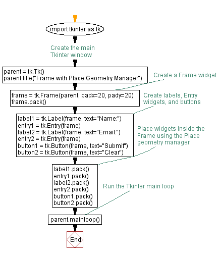 Flowchart: Build a Tkinter window with frame and place manager in Python.