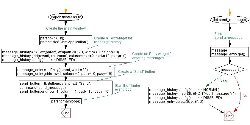 Flowchart: Build a Tkinter window with frame and place manager in Python.