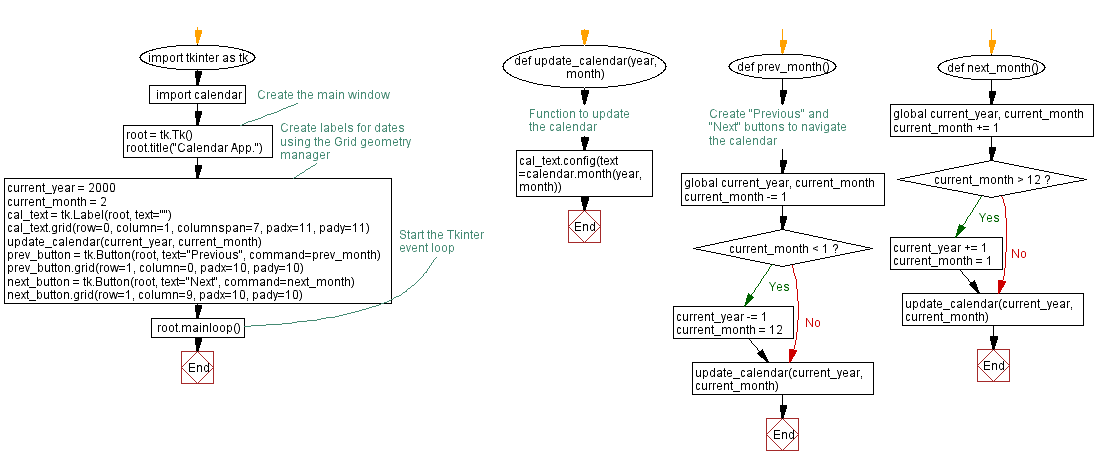 Flowchart: Create a basic calendar application with Python Tkinter.