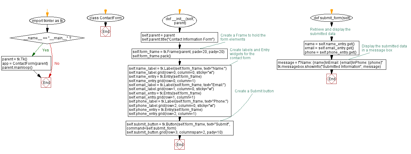 Flowchart: Create a contact information form with Python Tkinter.