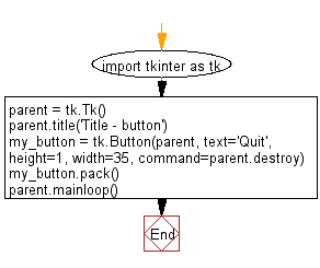 Flowchart: Add a button in your application using tkinter module