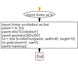 Flowchart: Create a ScrolledText widgets using tkinter module