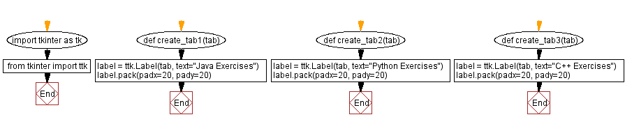 Flowchart: Python GUI Program: Creating a tabbed interface with Tkinter