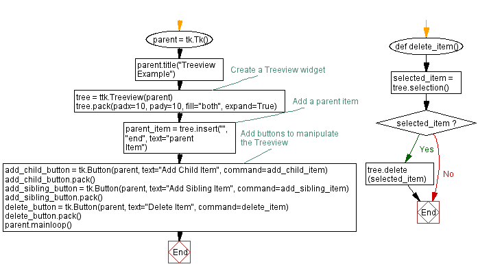 Flowchart: Building a Hierarchical list widget