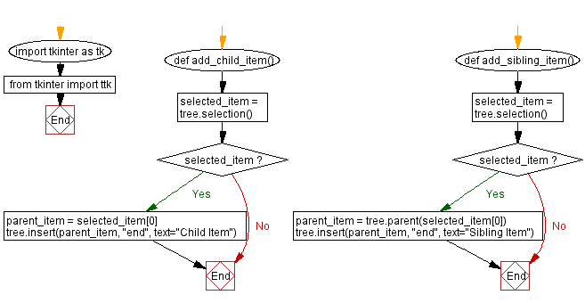 Flowchart: Building a Hierarchical list widget