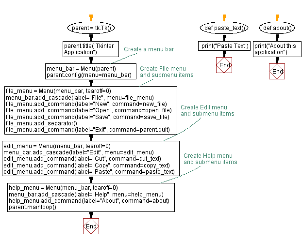 Flowchart: Creating a menu bar with Tkinter