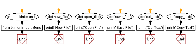 Flowchart: Creating a menu bar with Tkinter