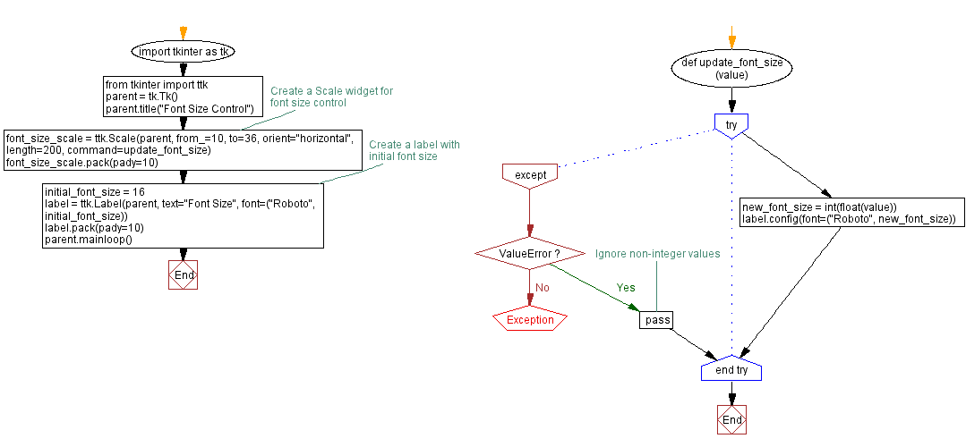 Flowchart: Font size control with Tkinter scale widget.