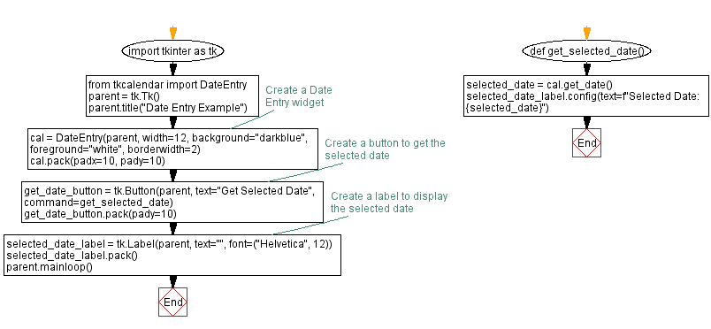 Flowchart: Python Tkinter date Entry widget: Selecting dates made easy.