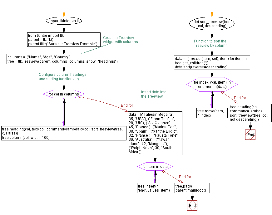 Flowchart: Sorting and columns made easy.