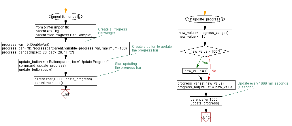 Flowchart: Dynamic percentage updates.