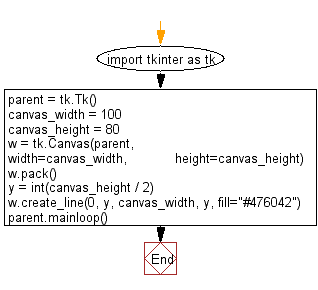 Flowchart: Add a canvas in your application using tkinter module