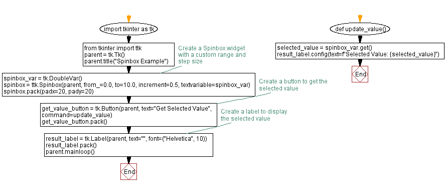 Flowchart: Custom range and step size made easy.