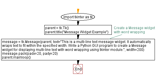 Flowchart: Multi-line text with word wrapping made easy.