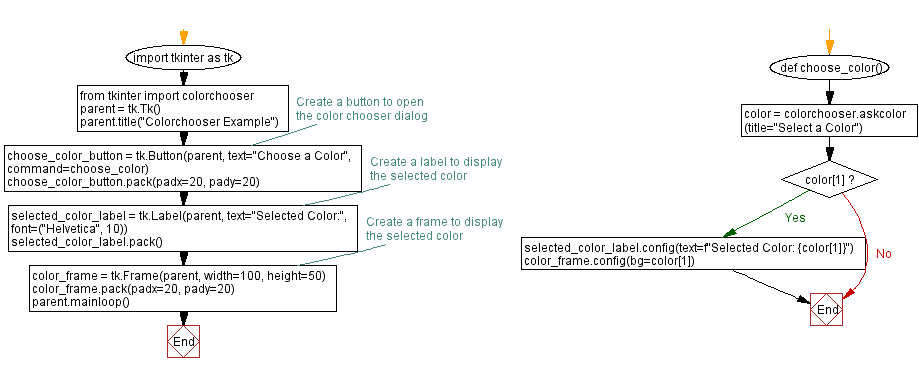 Flowchart: Effortlessly choose and display colors.