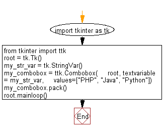 Flowchart: Create a Combobox with three options using tkinter module