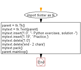 Flowchart: Create a Text widget using tkinter module