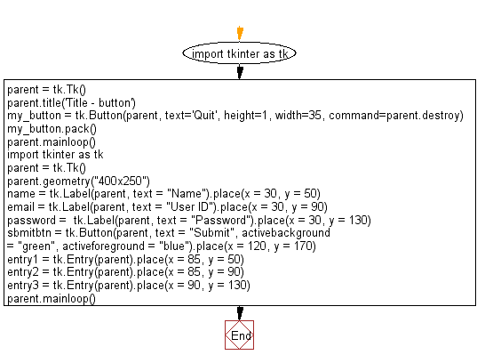 Flowchart: Create three single line text-box to accept a value from the user using tkinter module