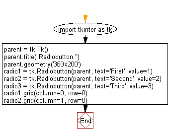 Flowchart: Create three radio buttons widgets using tkinter module