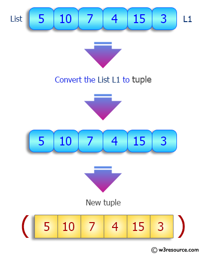 Python: Convert a list to a tuple - w3resource