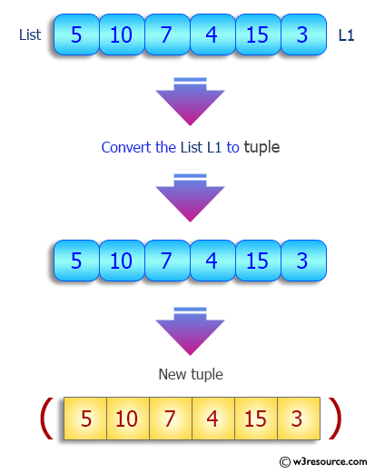 Python Tuple: Convert a list to a tuple.