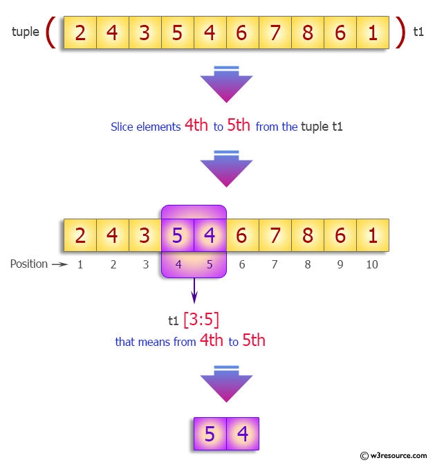 Python Tuple: Slice a tuple.