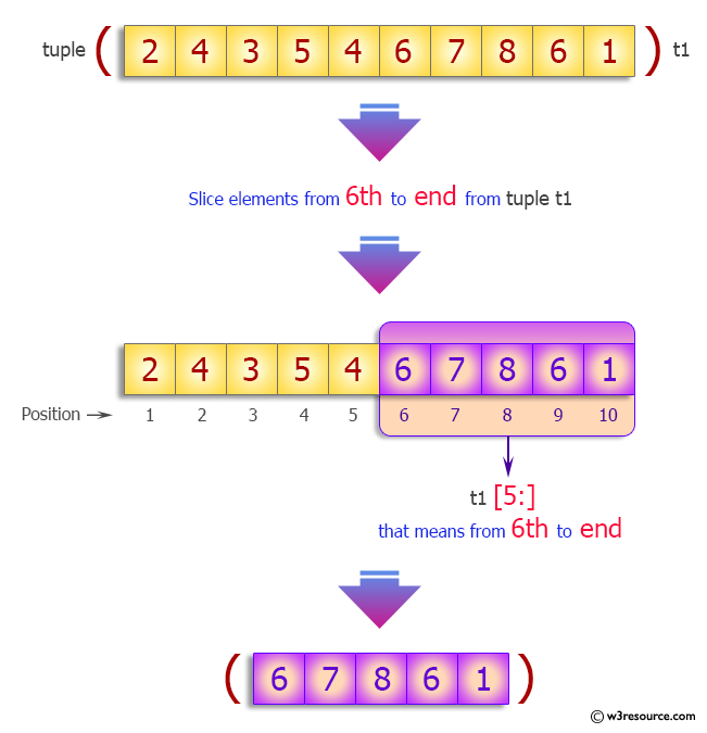 Python Tuple: Slice a tuple.