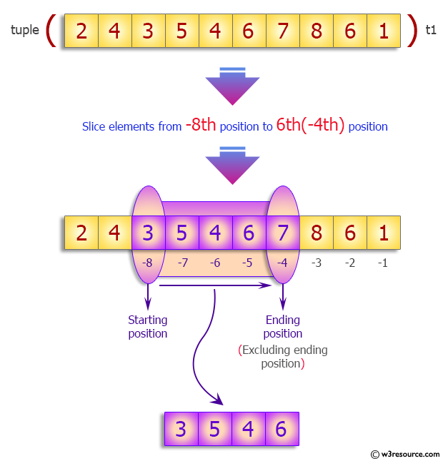 Python Tuple: Slice a tuple.