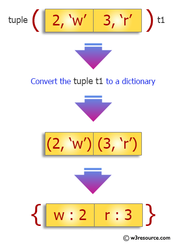 Python Tuple: Convert a tuple to a dictionary.