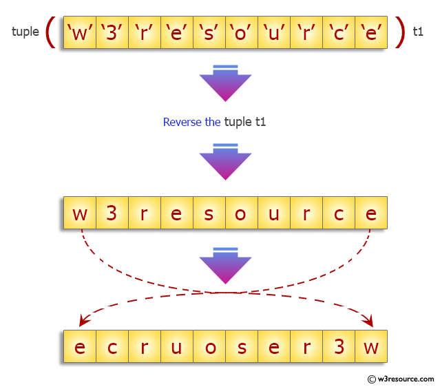 Python Tuple: Reverse a tuple.